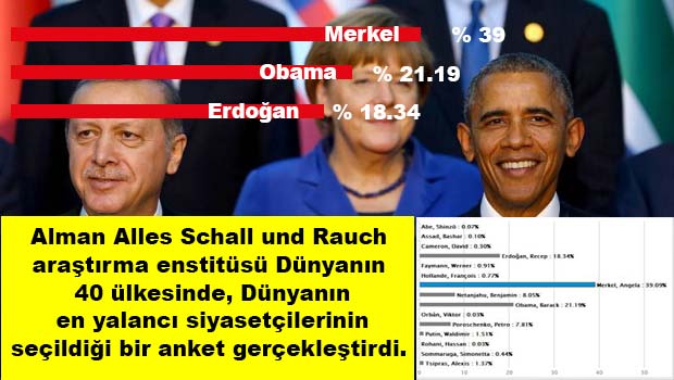 Photo of Almanya’da bir araştırma enstitüsü Dünyanın en yalancı siyasetçileri anketi yaptı.